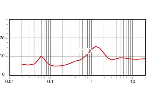 Ремонт Wharfedale EVO2-40