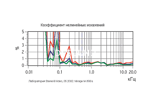 Ремонт Mirage M-390is