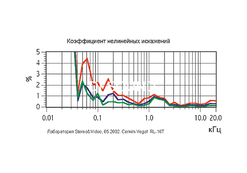 Ремонт Cerwin-Vega! RL-16T