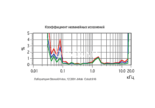 Ремонт Focal-JMlab Cobalt 816