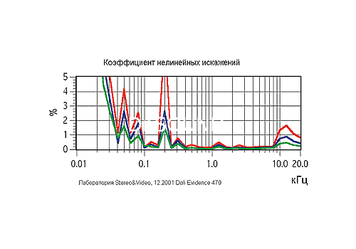 Ремонт DALI Evidence 470