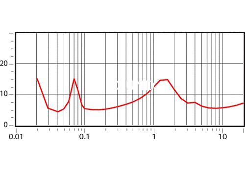 Ремонт Monitor Audio Silver RS8